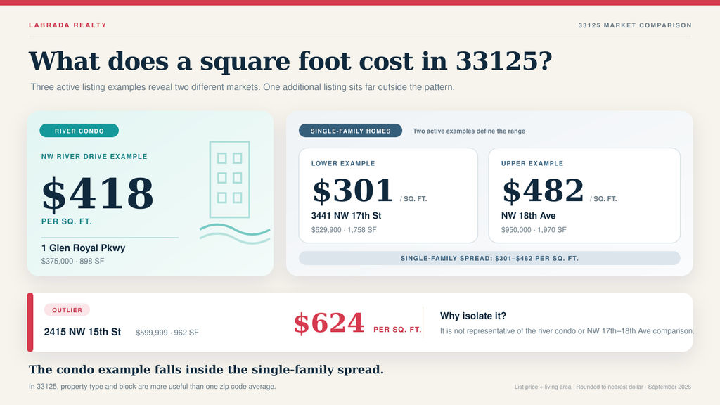 33125 zip code price per square foot chart, Miami real estate, Labrada Realty