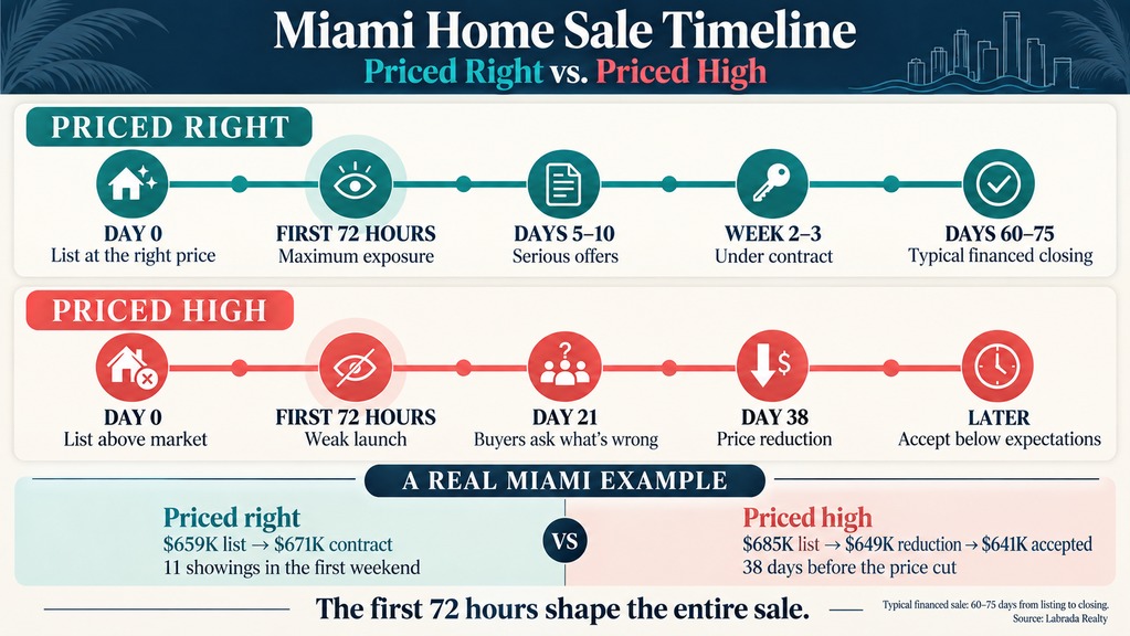 Sell house fast Miami pricing timeline chart, Labrada Realty