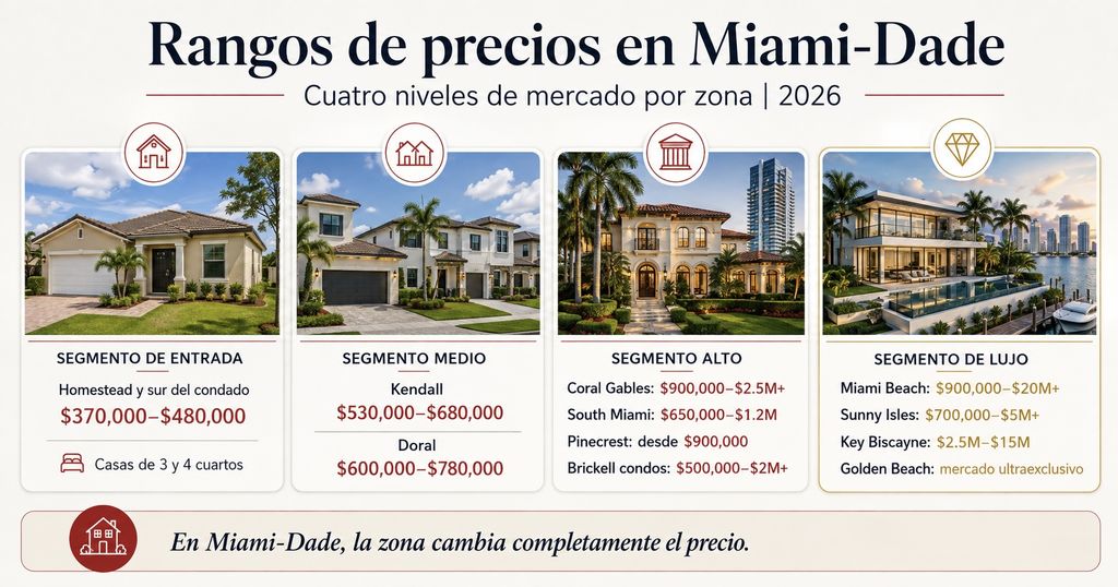Rangos de precios de casas en Miami-Dade por zona 2026 , Labrada Realty