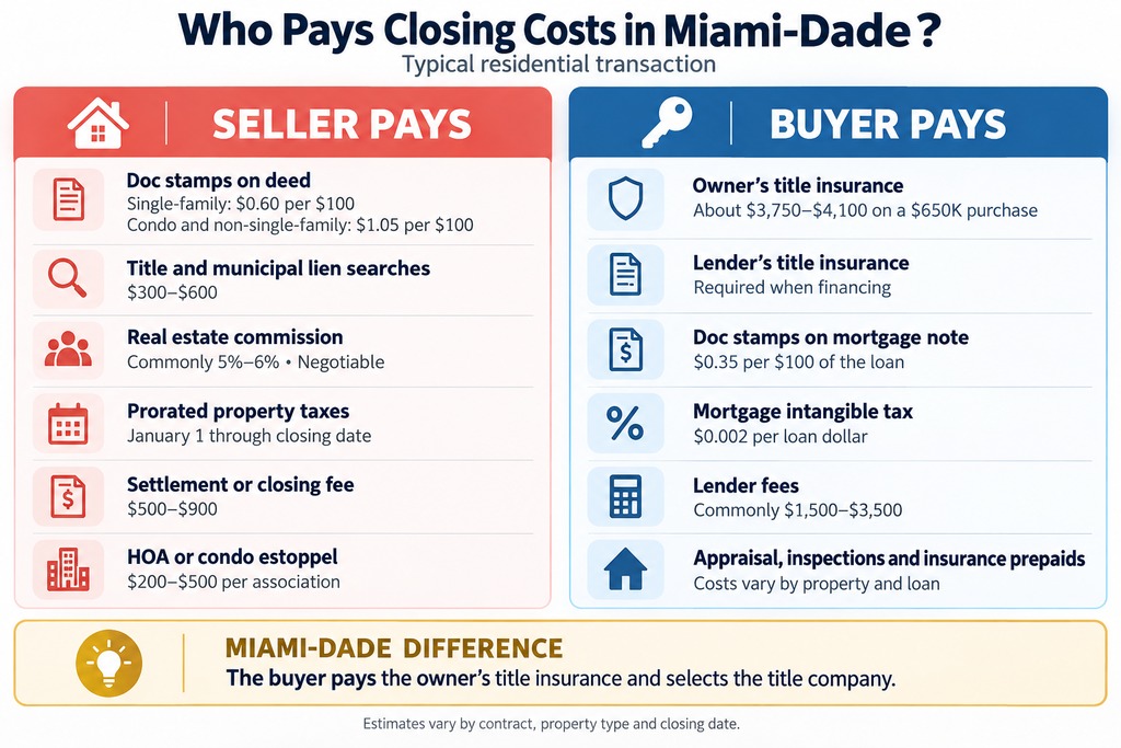 Florida seller closing costs breakdown chart, documentary stamp tax Florida, Labrada Realty