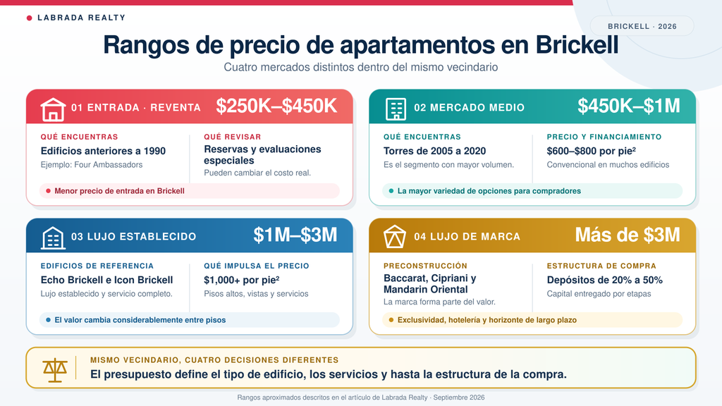 Rangos de precio de apartamentos en Brickell miami, Labrada Realty