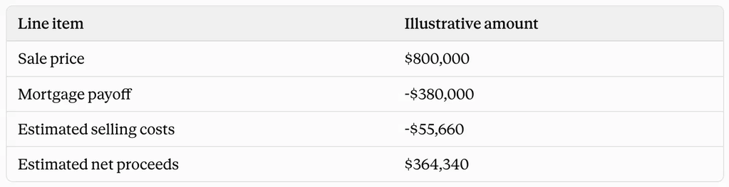 Seller net proceeds calculator example: $800,000 sale price minus $380,000 mortgage payoff and $55,660 costs leaves $364,340