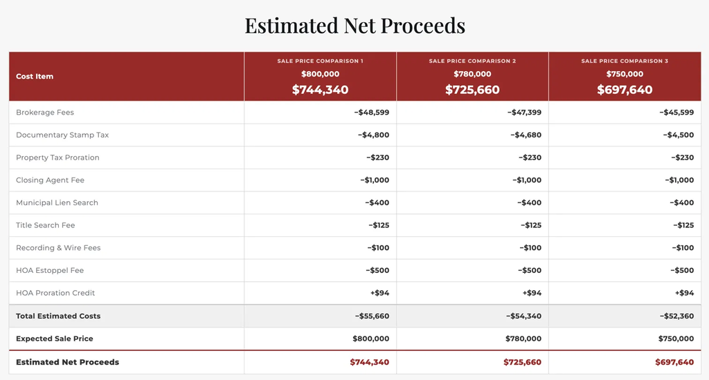 Seller net proceeds calculator results comparing net proceeds at $800,000, $780,000, and $750,000 sale prices in Miami-Dade