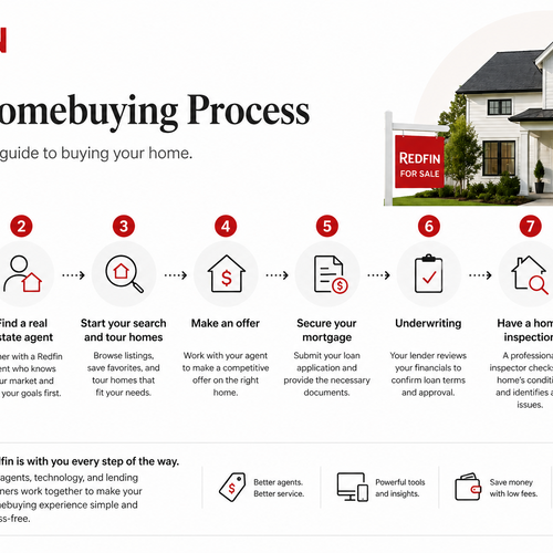 What is the Homebuying Process?