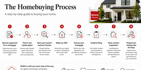 What is the Homebuying Process?