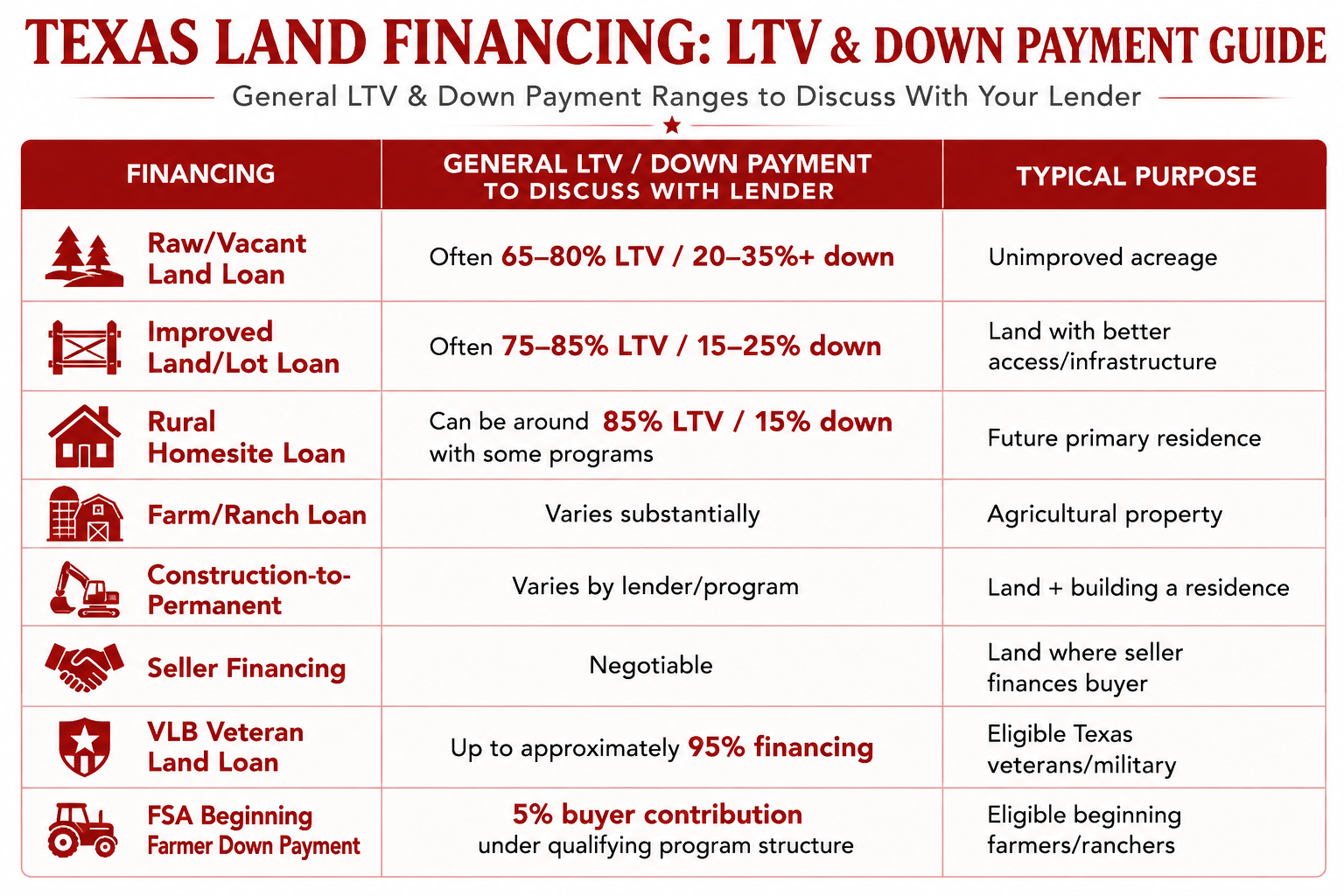 Finance land