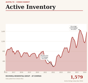 Austin Condo Inventory Instagram Chart