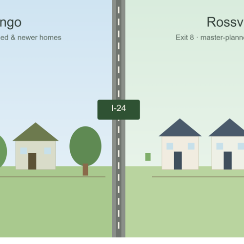 Sango vs. Rossview: A Practical Guide to Two Popular Clarksville Areas