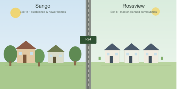 Sango vs. Rossview: A Practical Guide to Two &hellip;