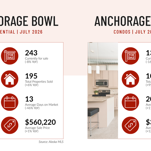 July 2026 Southcentral Alaska Real Estate Market Update