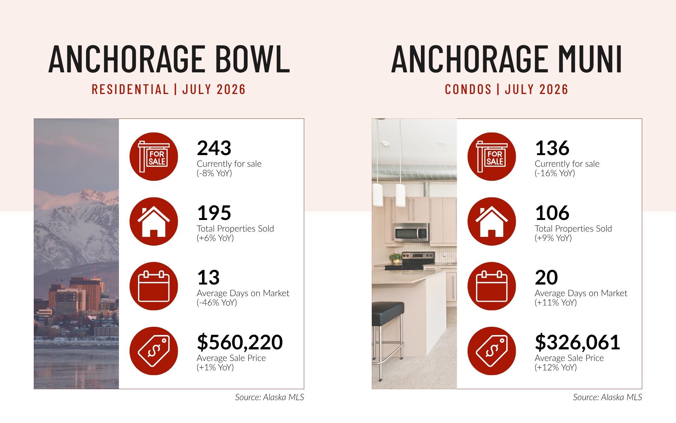 Anchorage Market Update