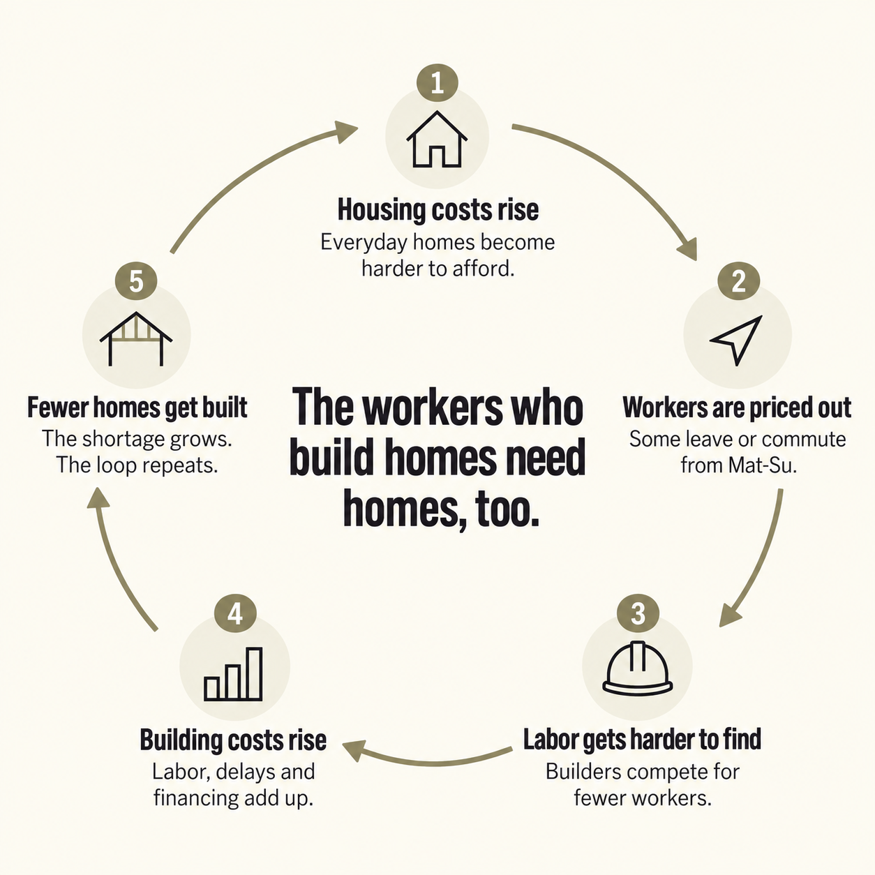 Circular diagram showing how rising housing costs price out workers, reduce available labor, raise building costs, and limit new homes in Anchorage.