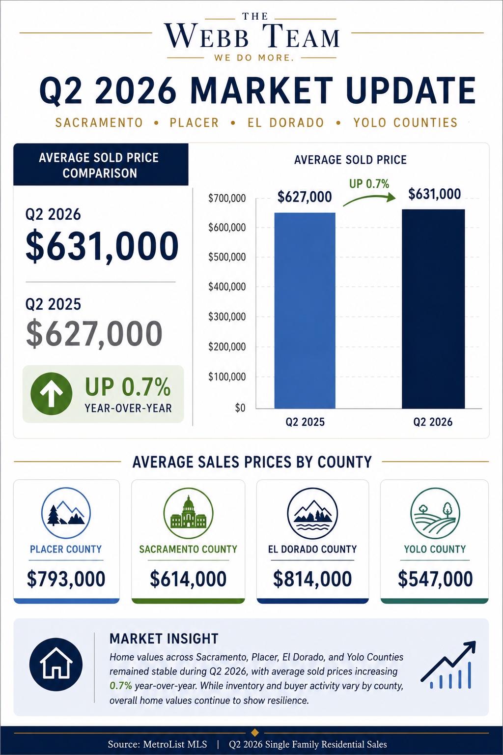 Q2 2026 Market Update