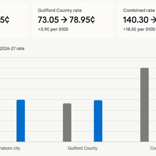 What the 2026 Property Tax Moratorium Means For You in Greensboro and Guilford County, NC