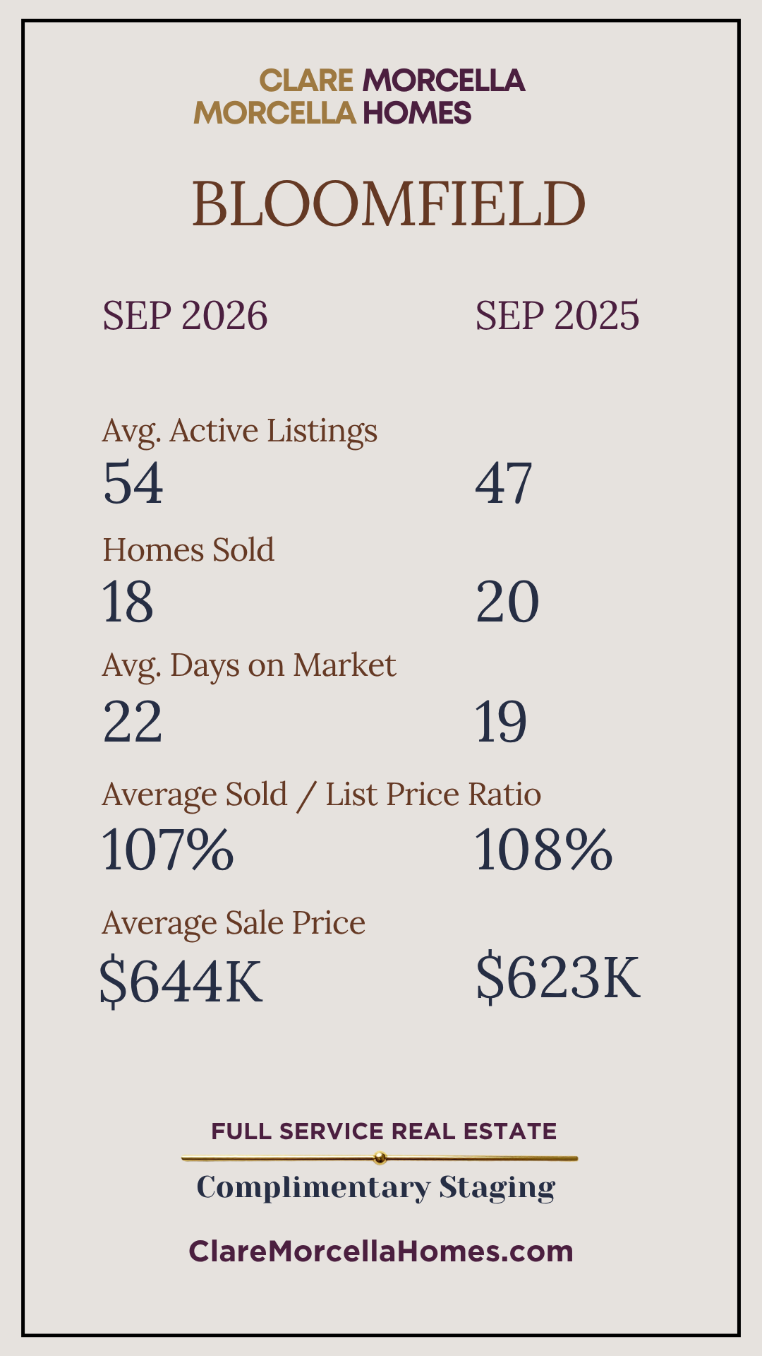 Bloomfield September 2026 versus September 2025 market statistics