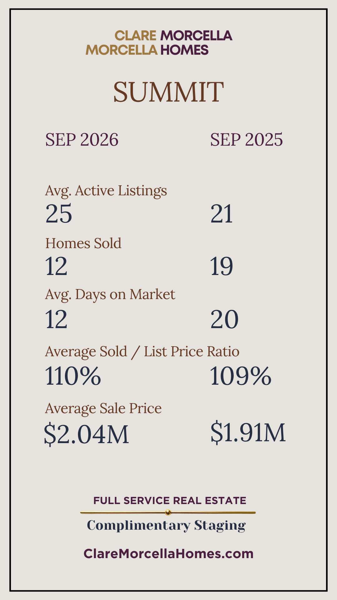 Summit September 2026 versus September 2025 market statistics