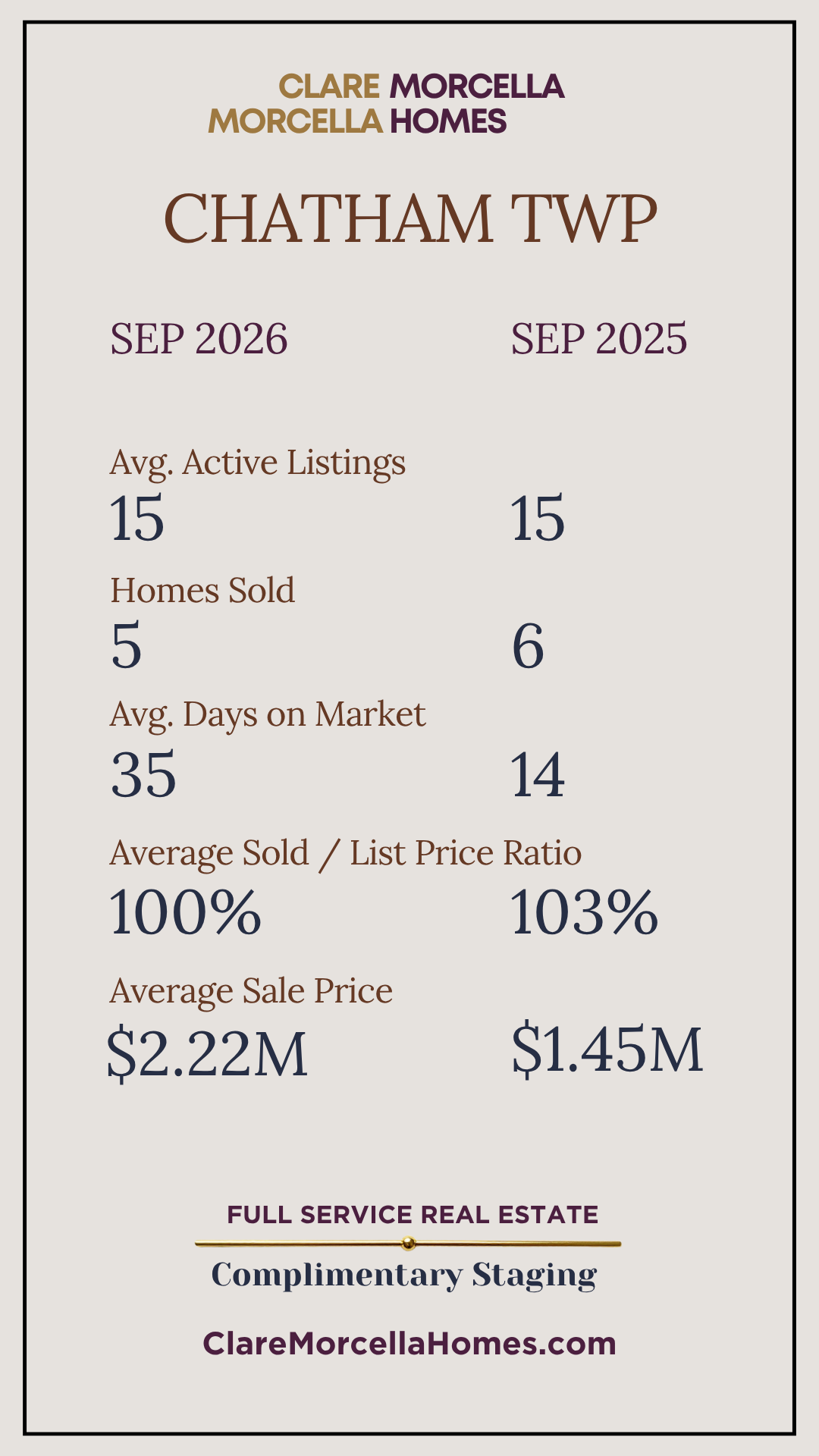 Chatham Township September 2026 versus September 2025 market statistics