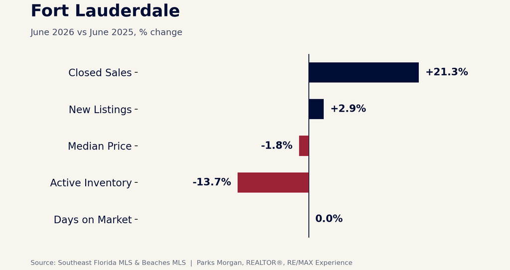 Fort Lauderdale housing market chart, closed sales up 21.3%, new listings up 2.9%, median price down 1.8%, inventory down 13.7%, June 2026 vs June 2025