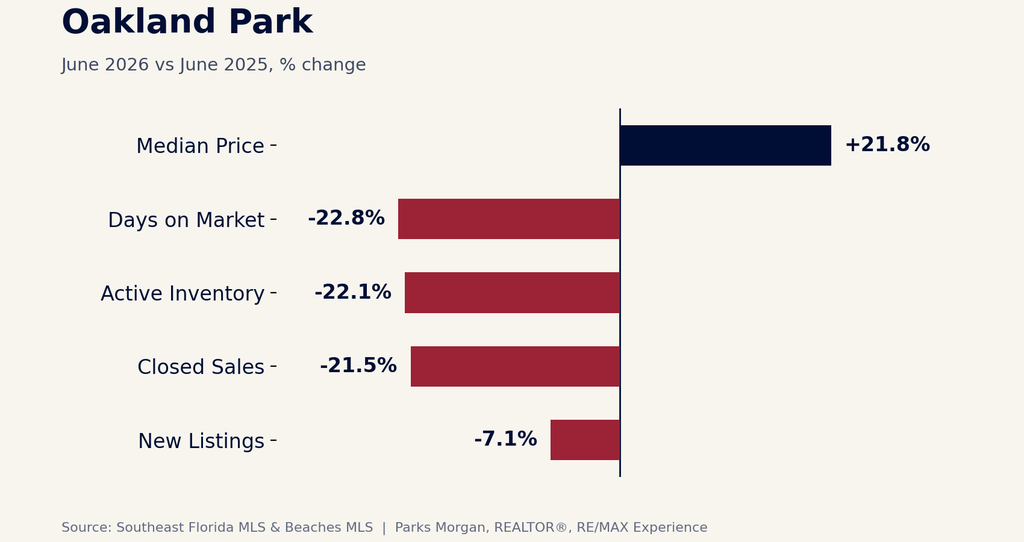 Oakland Park real estate market chart, median price up 21.8%, days on market down 22.8%, inventory down 22.1%, closed sales down 21.5%, June 2026 vs June 2025