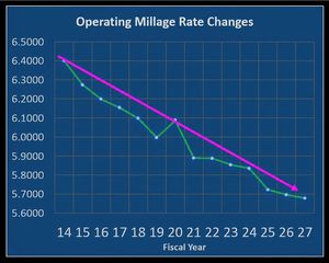oakland-park-millage-rate-trend-2027