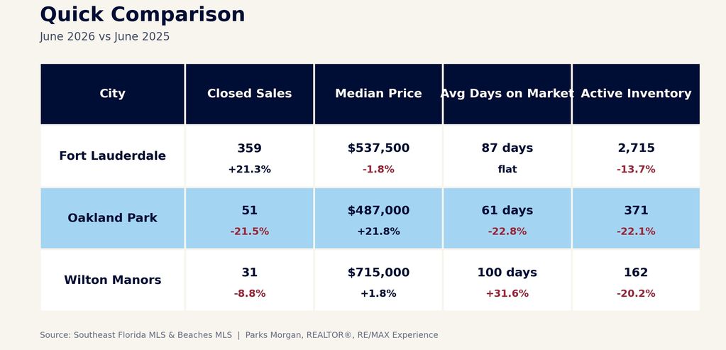 Comparison table of Fort Lauderdale, Oakland Park, and Wilton Manors housing market data, closed sales, median price, days on market, and inventory, June 2026 vs June 2025