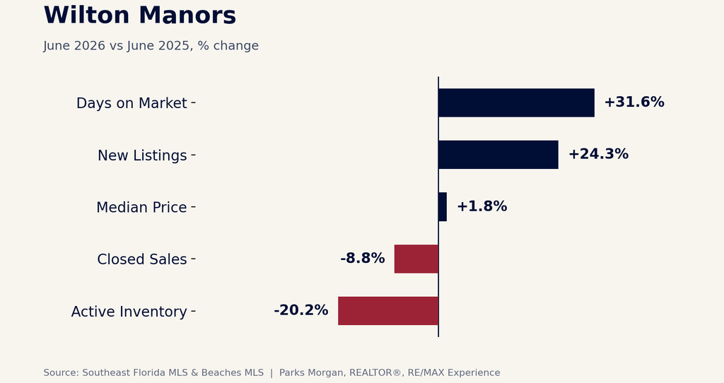 Wilton Manors housing market chart, days on market up 31.6%, new listings up 24.3%, median price up 1.8%, inventory down 20.2%, June 2026 vs June 2025