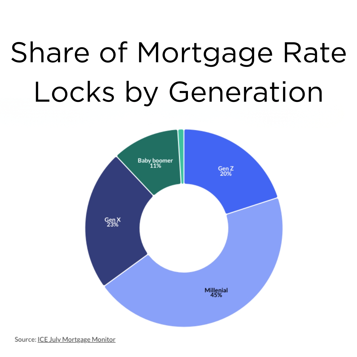 Pie chart of mortgage rates