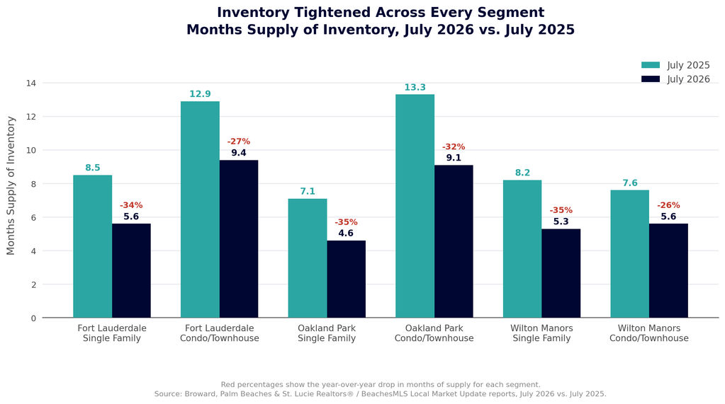 months-supply-inventory-july-2026-chart
