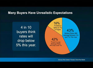 Buyers-have-unrealistic-mortgage-rate-expectations