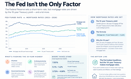 Why Mortgage Rates Don't Follow the Fed (and &hellip;