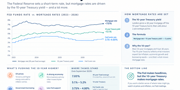 Why Mortgage Rates Don't Follow the Fed (and &hellip;