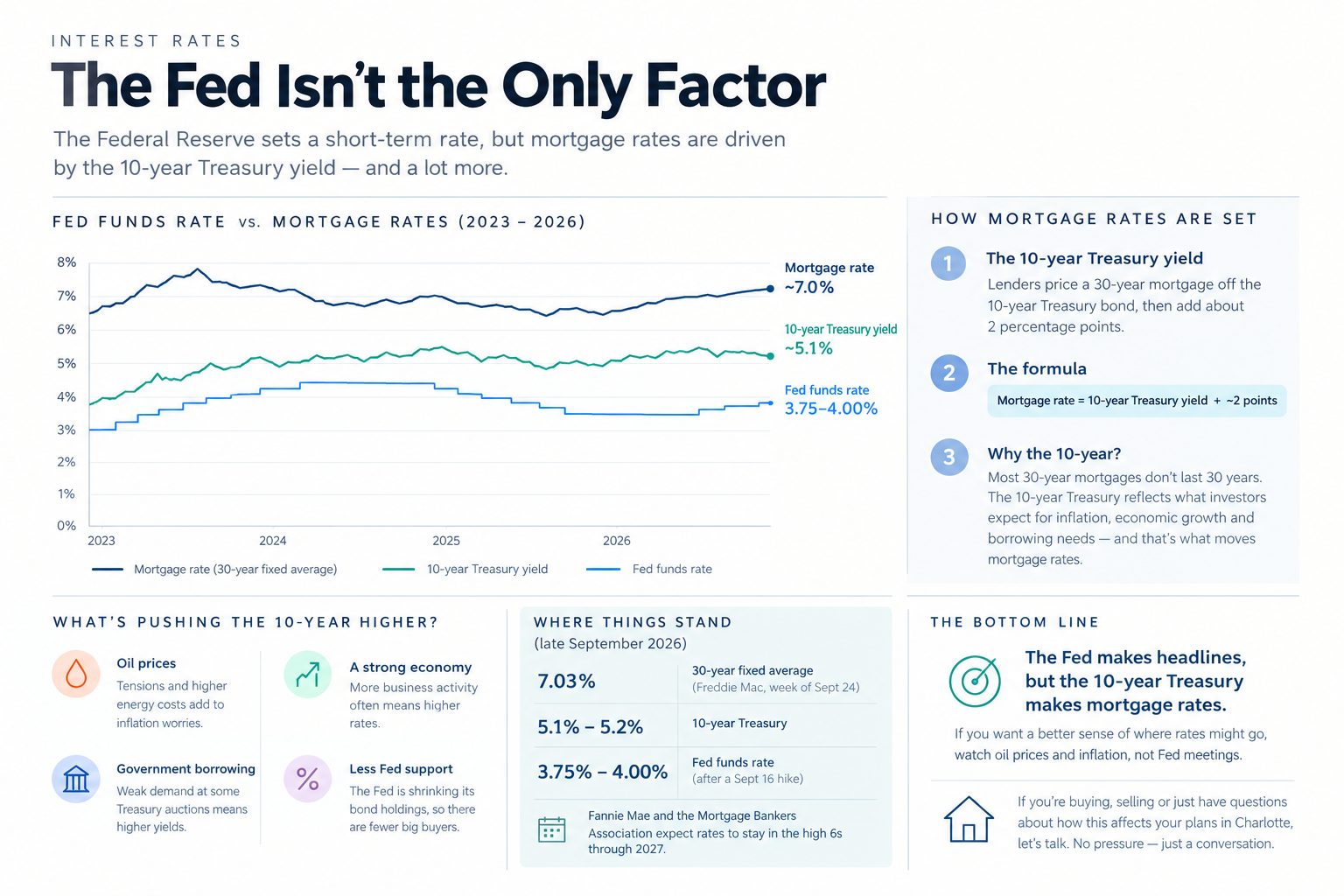 How Mortgage Rates Really Move