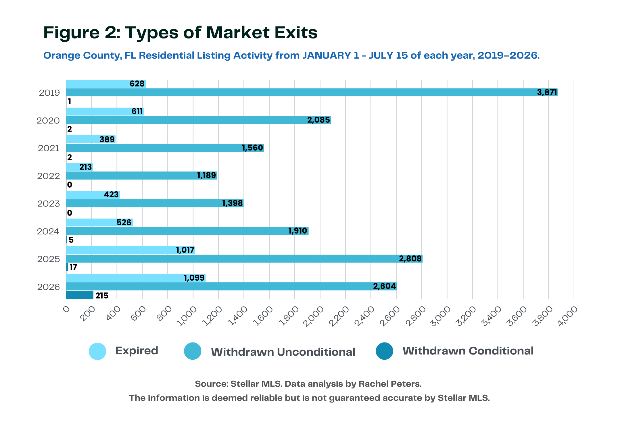 Bar chart of Orange County, FL listing exit types by year, 2019–2026: expired, withdrawn unconditional, and withdrawn conditional. Withdrawn Conditional listings jump from 5 in 2024 to 17 in 2025 to 215 in 2026.