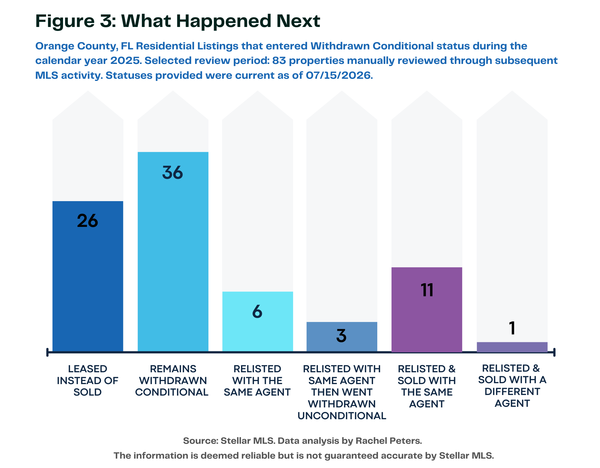 Chart of outcomes for 83 Orange County properties withdrawn conditional in 2025: 36 (43%) still unresolved, 26 (31%) leased instead of sold, 21 (25%) relisted, 12 of those sold, 6 remain unsold, 3 withdrew again.
