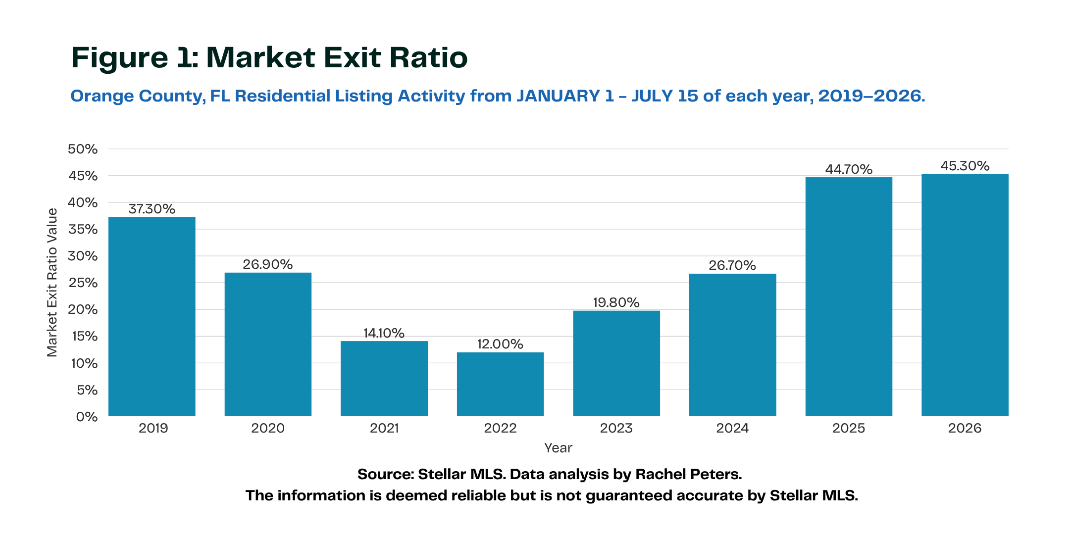 Line chart of Orange County, FL Market Exit Ratio by year, Jan 1–Jul 15, 2019–2026: around 12–14% in 2021–2022, rising to 44.7% in 2025 and 45.3% in 2026
