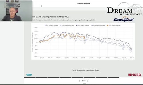 July Showings...the summer slump.....why?