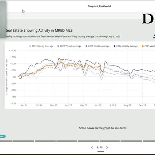 July Showings...the summer slump.....why?
