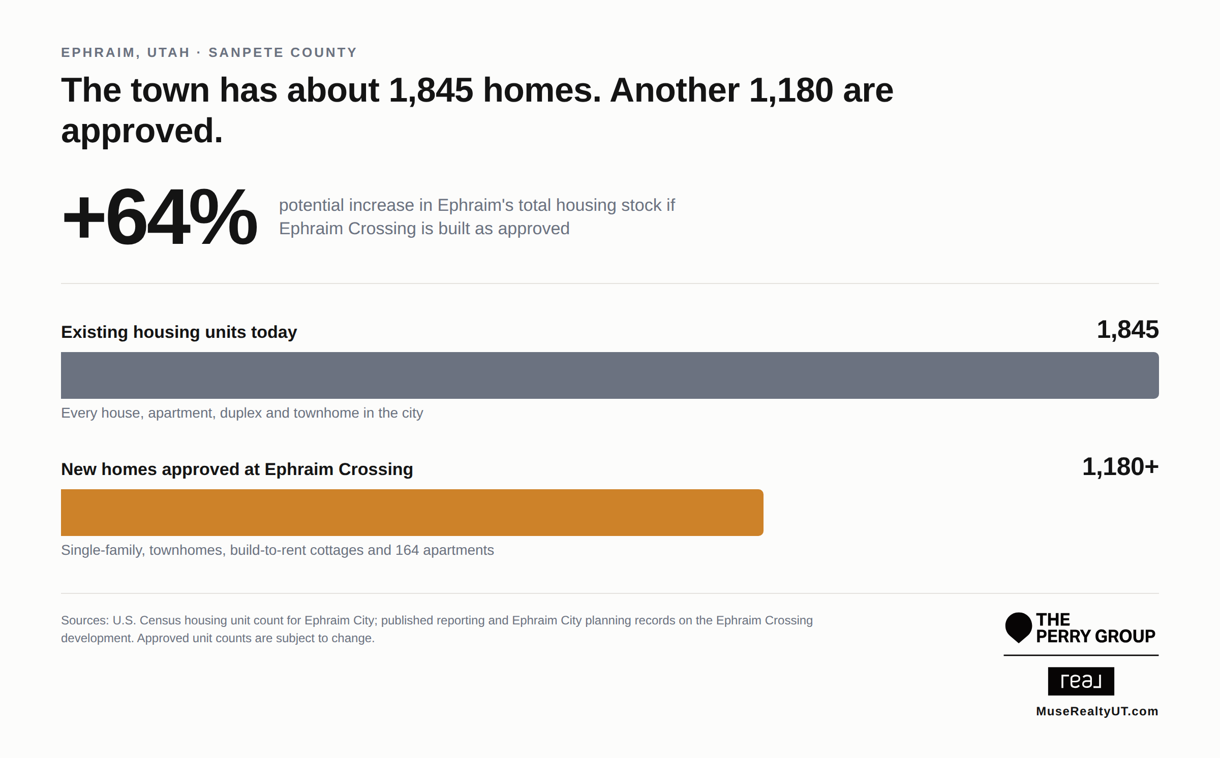 Chart comparing Ephraim, Utah's roughly 1,845 existing housing units with the more than 1,180 new homes approved at Ephraim Crossing, a potential 64 percent increase in the city's housing stock