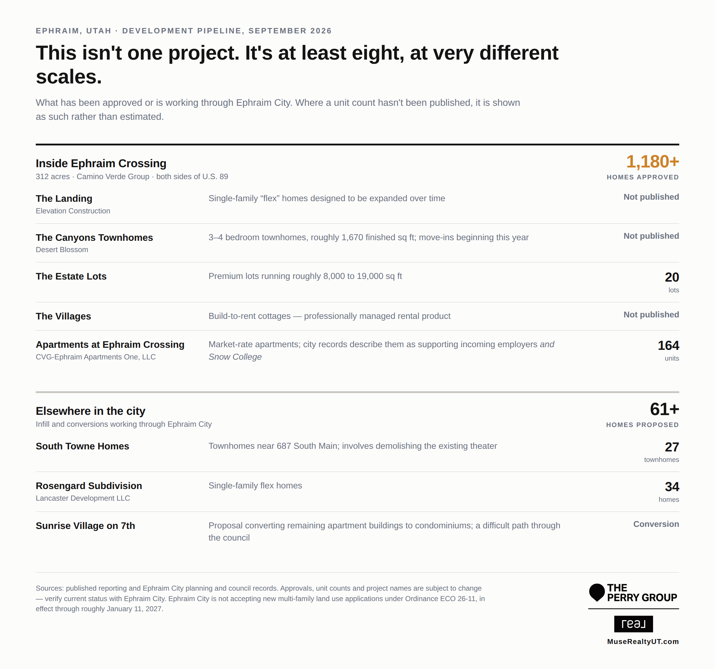 Table of Ephraim, Utah development projects as of September 2026, showing five projects inside Ephraim Crossing totaling more than 1,180 approved homes and three additional infill projects elsewhere in the city