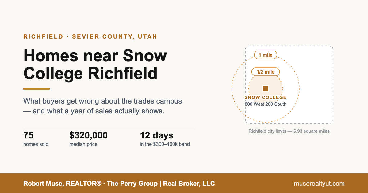 Title card: Homes near Snow College Richfield. 75 homes sold, $320,000 median price, 12 days on market in the $300,000 to $400,000 band, with a schematic showing the campus and half-mile and one-mile rings.