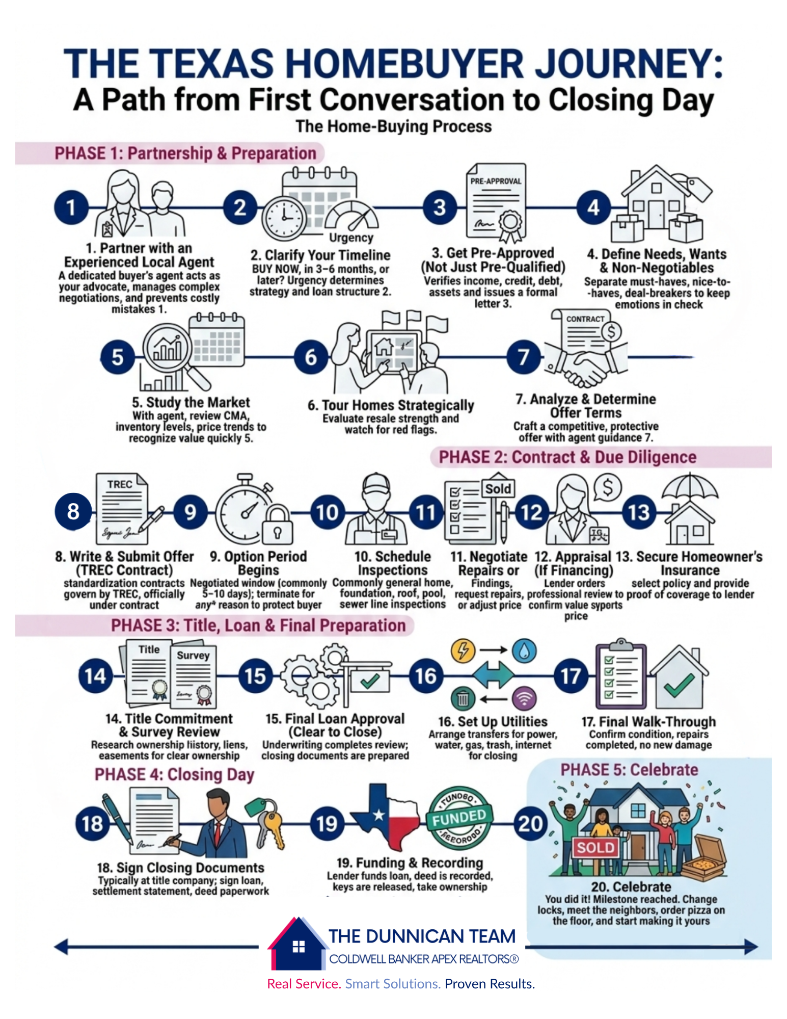 Texas Homebuyer Journey | The Dunnican Team Texas homebuyer journey timeline — five phases from partnership to closing day, The Dunnican Team