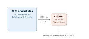 lexington-zoning-rollback-diagram