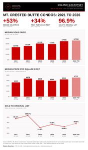 mt-crested-butte-condo-market-2021-2026