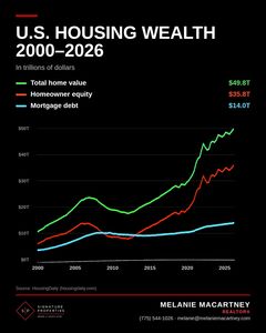 us-housing-wealth-chart-2000-2026