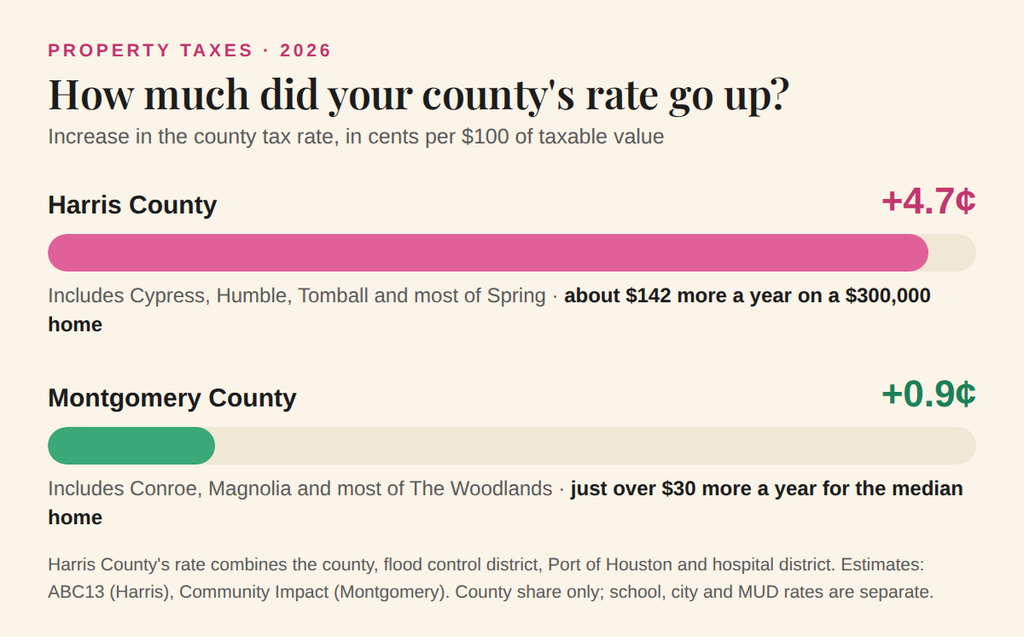 Bar graphic: Harris County's rate rose 4.7 cents per $100 of taxable value, about $142 more a year on a $300,000 home. Montgomery County's rose 0.9 cents, just over $30 more a year for the median home.