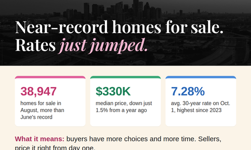 Houston Has Near-Record Homes for Sale, and Rates &hellip;