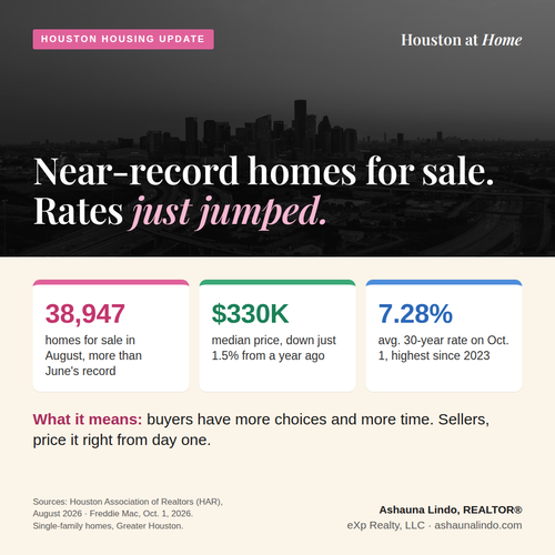 Houston Has Near-Record Homes for Sale, and Rates Just Jumped: What It Means for You