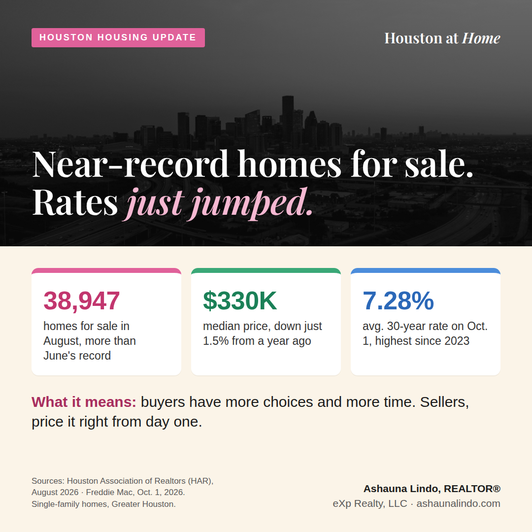 Houston housing update- 38,947 homes for sale in August, more than June's record; $330,000 median price, down 1.5% from a year ago; 7.28% average 30-year rate on Oct. 1, the highest since 2023.