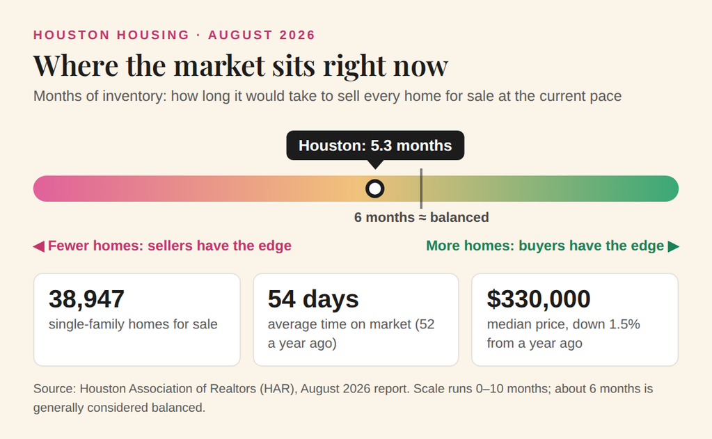 Gauge showing Houston at 5.3 months of inventory in August 2026, just under the roughly 6 months considered balanced. 38,947 single-family homes for sale, 54 days on market, and a $330,000 median price, down 1.5% from a year ago.