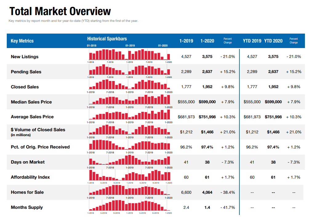 february 2020 real estate market update